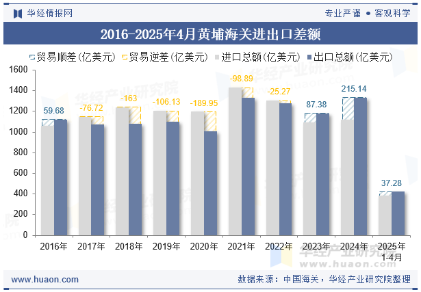2016-2025年4月黄埔海关进出口差额