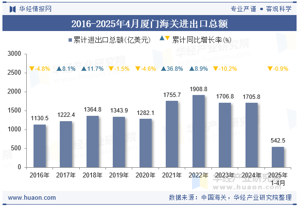 2016-2025年4月厦门海关进出口总额