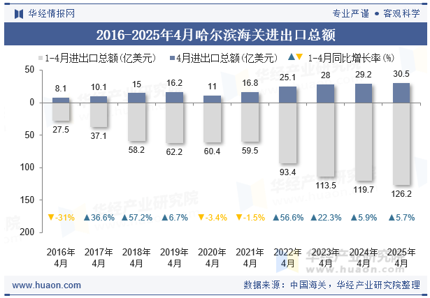 2016-2025年4月哈尔滨海关进出口总额