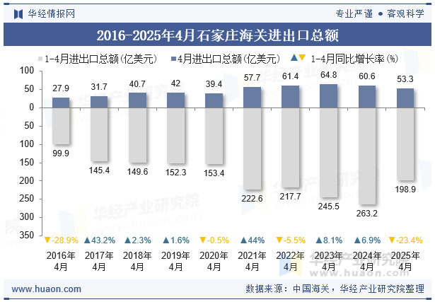 2016-2025年4月石家庄海关进出口总额
