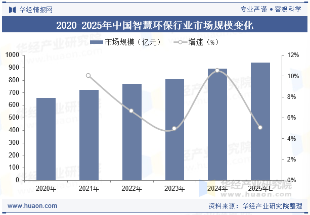 2020-2025年中国智慧环保行业市场规模变化