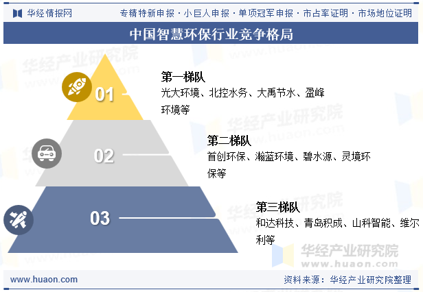 中国智慧环保行业竞争格局