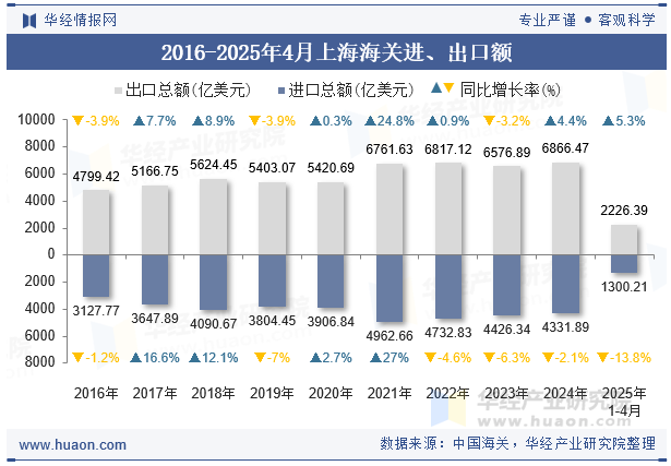 2016-2025年4月上海海关进、出口额