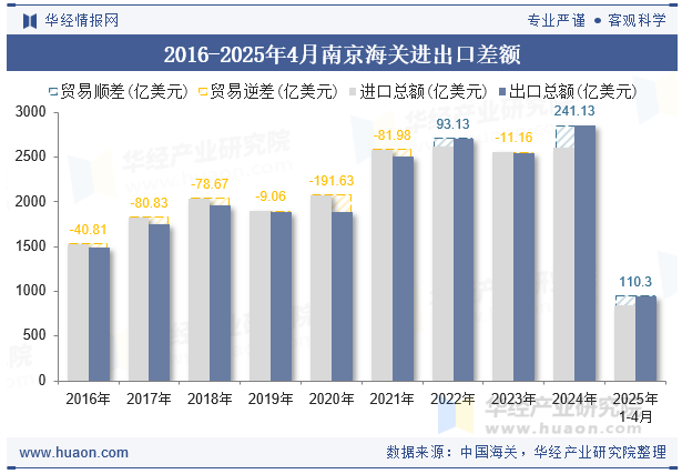 2016-2025年4月南京海关进出口差额