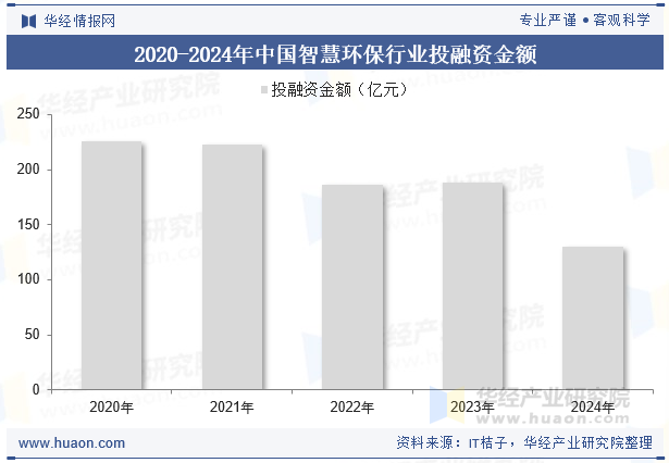 2020-2024年中国智慧环保行业投融资金额