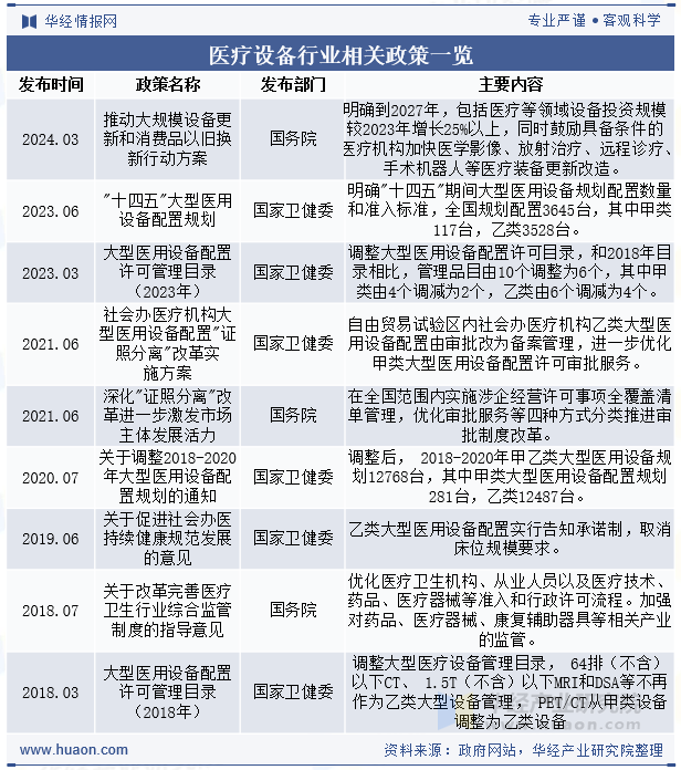 医疗设备行业相关政策一览