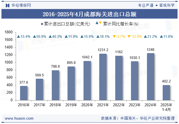 2016-2025年4月成都海关进出口总额