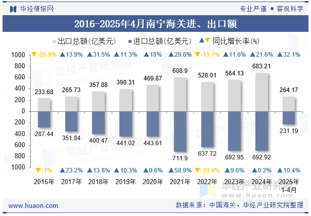 2016-2025年4月南宁海关进、出口额