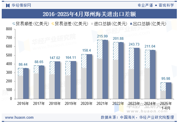 2016-2025年4月郑州海关进出口差额