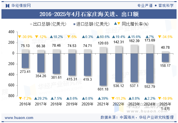 2016-2025年4月石家庄海关进、出口额