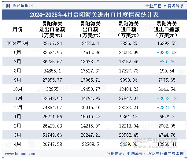 2024-2025年4月贵阳海关进出口月度情况统计表