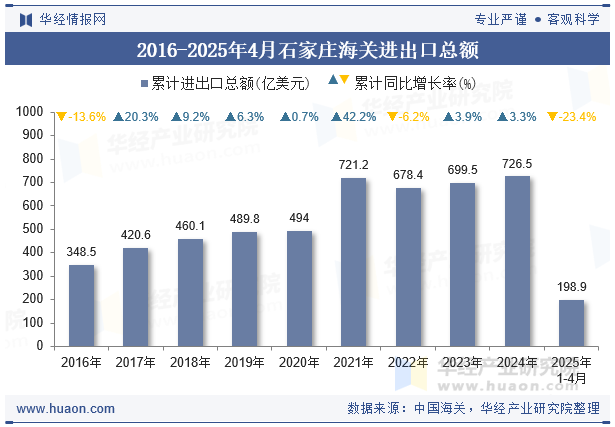 2016-2025年4月石家庄海关进出口总额