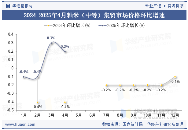 2024-2025年4月籼米（中等）集贸市场价格环比增速