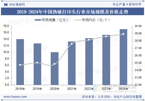 2018-2024年中国热敏打印头行业市场规模及价格走势