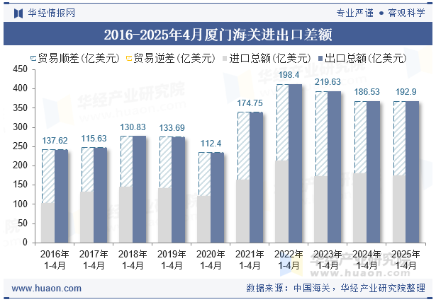 2016-2025年4月厦门海关进出口差额