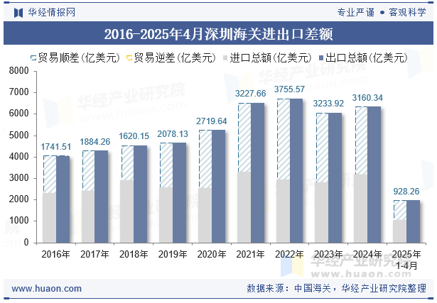 2016-2025年4月深圳海关进出口差额