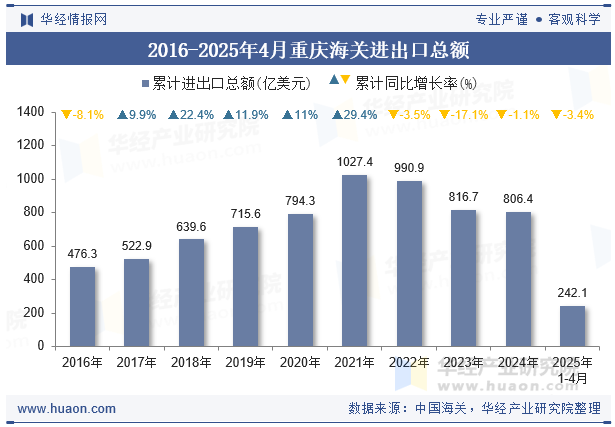 2016-2025年4月重庆海关进出口总额