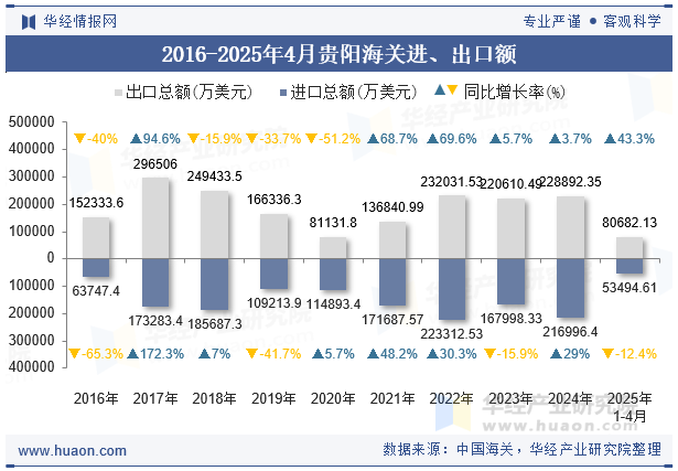 2016-2025年4月贵阳海关进、出口额