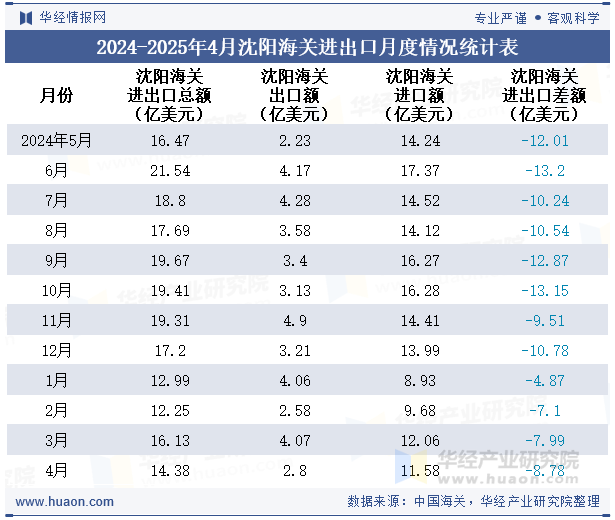 2024-2025年4月沈阳海关进出口月度情况统计表