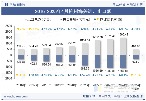 2016-2025年4月杭州海关进、出口额