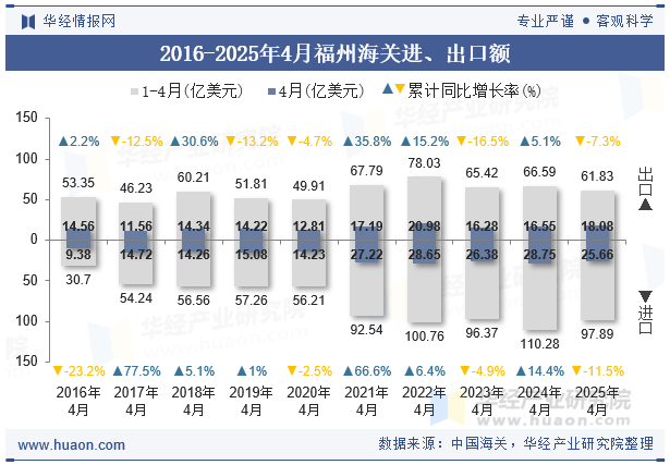 2016-2025年4月福州海关进、出口额