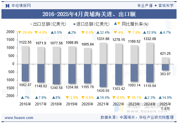 2016-2025年4月黄埔海关进、出口额