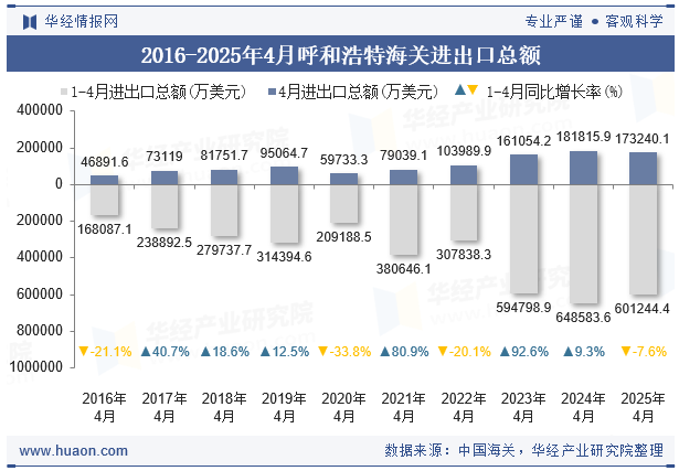 2016-2025年4月呼和浩特海关进出口总额