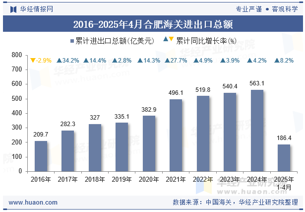 2016-2025年4月合肥海关进出口总额