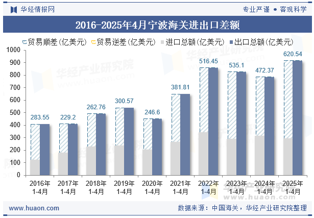 2016-2025年4月宁波海关进出口差额