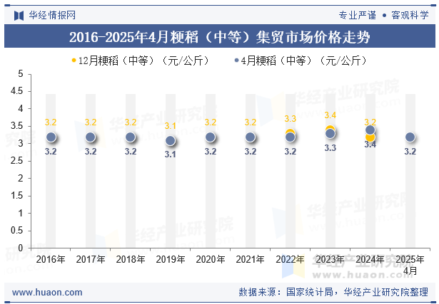 2016-2025年4月粳稻（中等）集贸市场价格走势