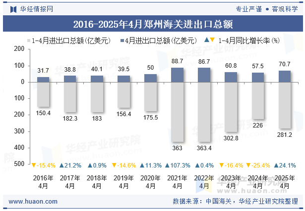 2016-2025年4月郑州海关进出口总额