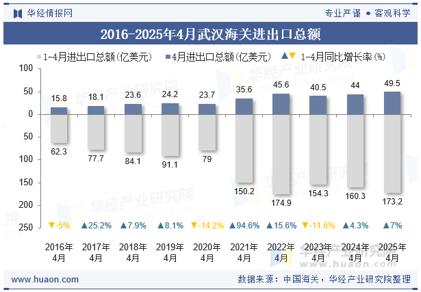 2016-2025年4月武汉海关进出口总额
