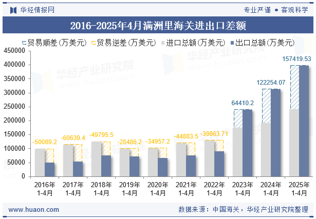 2016-2025年4月满洲里海关进出口差额