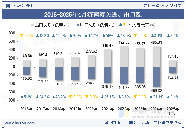 2016-2025年4月济南海关进、出口额