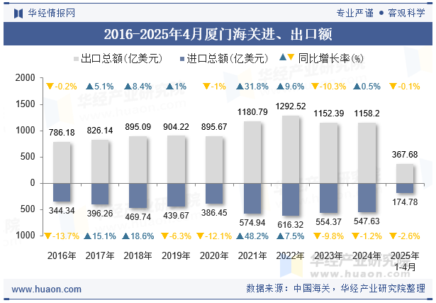 2016-2025年4月厦门海关进、出口额