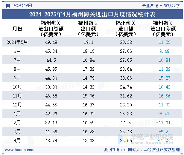 2024-2025年4月福州海关进出口月度情况统计表