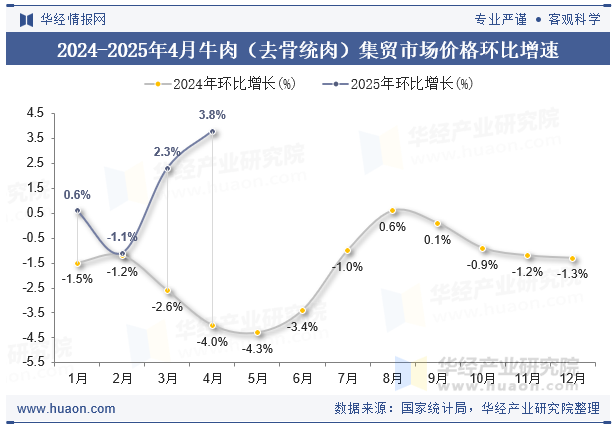 2024-2025年4月牛肉（去骨统肉）集贸市场价格环比增速