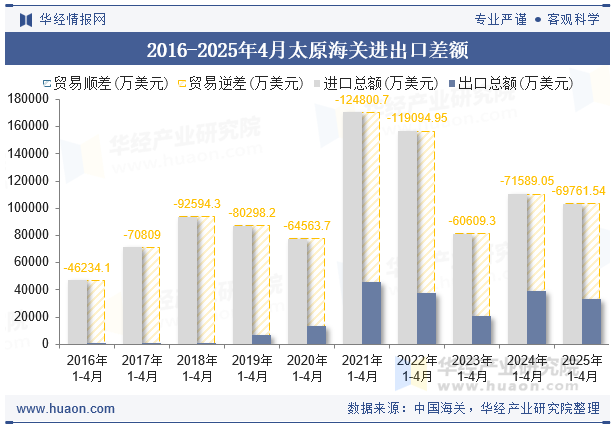 2016-2025年4月太原海关进出口差额