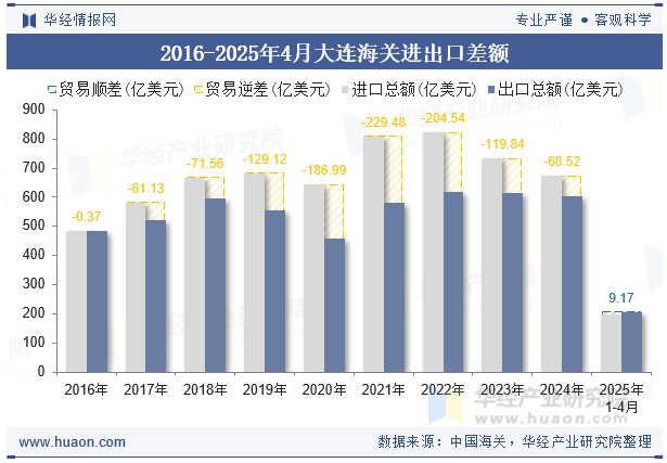 2016-2025年4月大连海关进出口差额