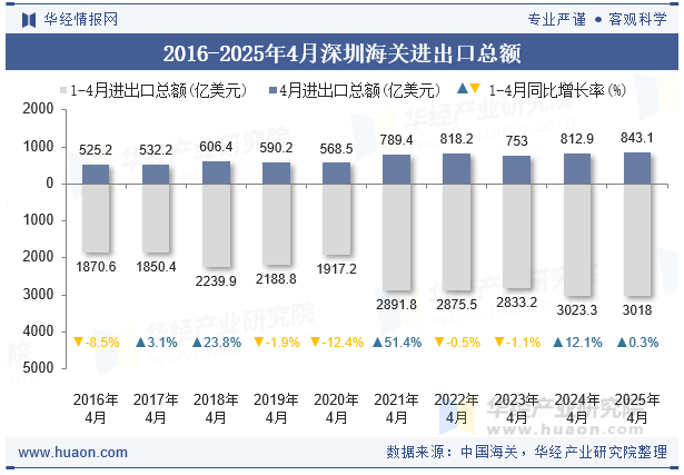 2016-2025年4月深圳海关进出口总额