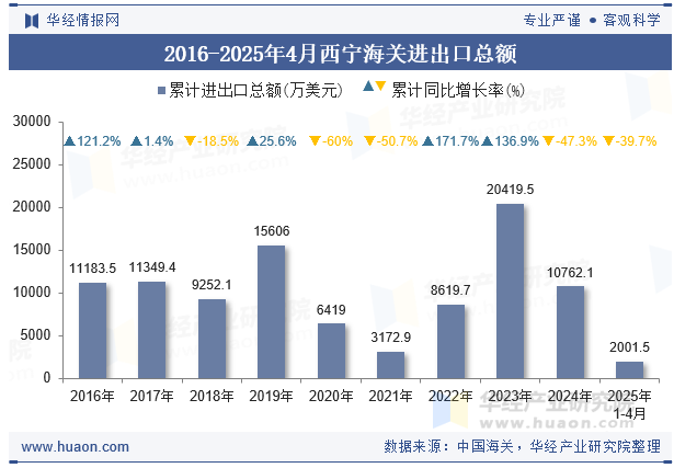 2016-2025年4月西宁海关进出口总额