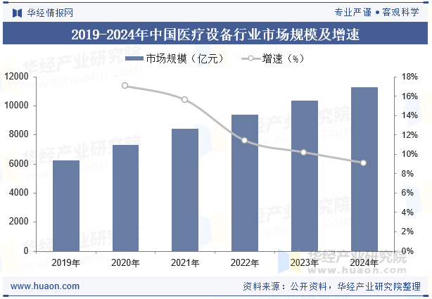 2019-2024年中国医疗设备行业市场规模及增速