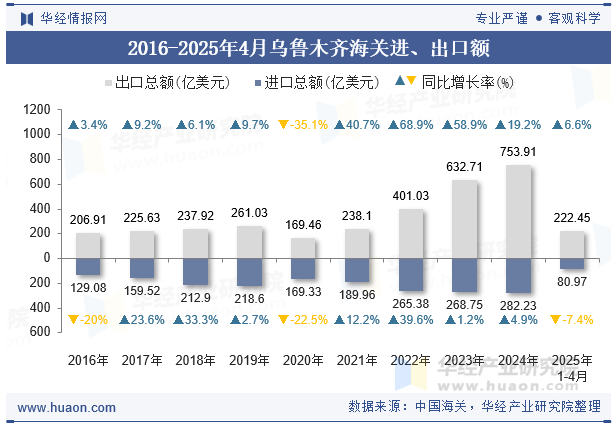 2016-2025年4月乌鲁木齐海关进、出口额