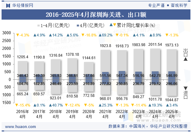 2016-2025年4月深圳海关进、出口额