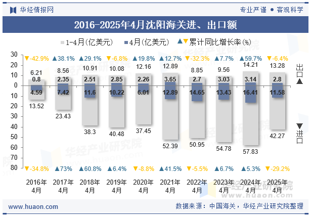 2016-2025年4月沈阳海关进、出口额