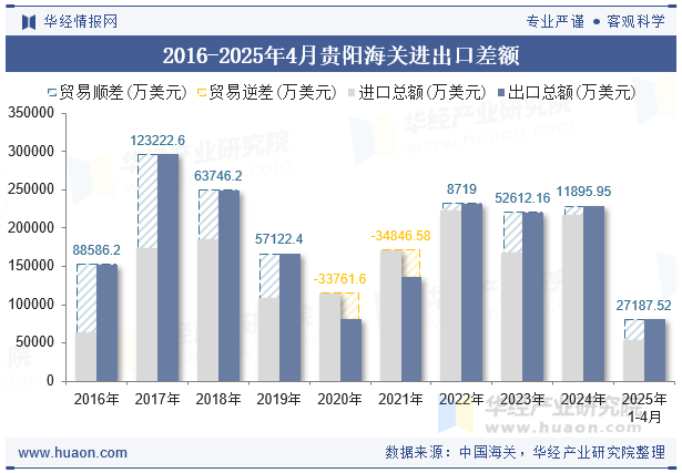 2016-2025年4月贵阳海关进出口差额
