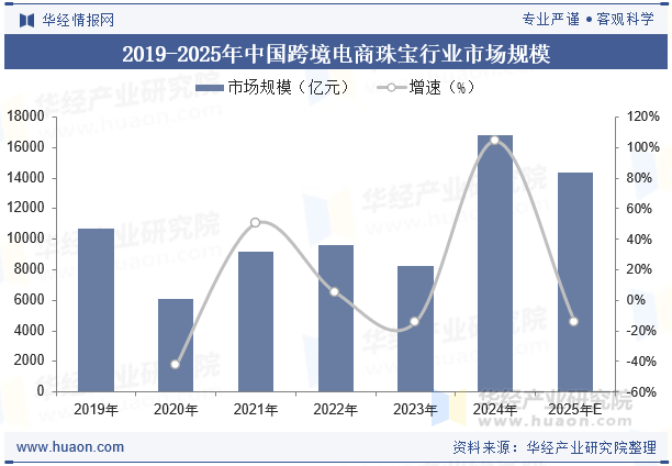 2019-2025年中国跨境电商珠宝行业市场规模