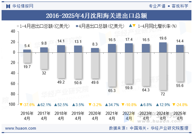 2016-2025年4月沈阳海关进出口总额