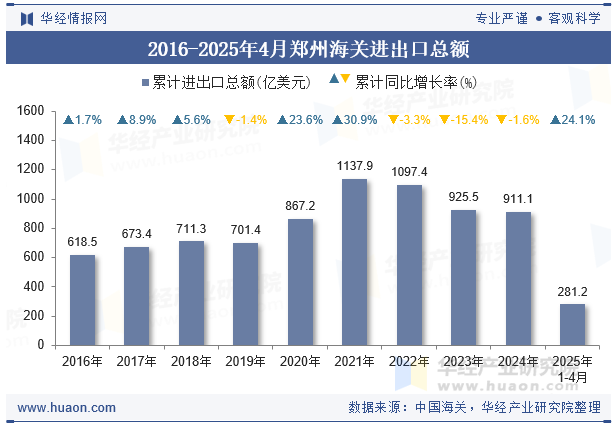 2016-2025年4月郑州海关进出口总额