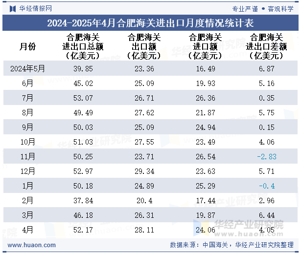 2024-2025年4月合肥海关进出口月度情况统计表